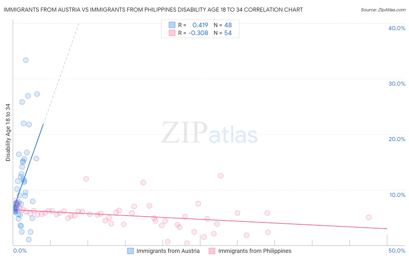 Immigrants from Austria vs Immigrants from Philippines Disability Age 18 to 34
