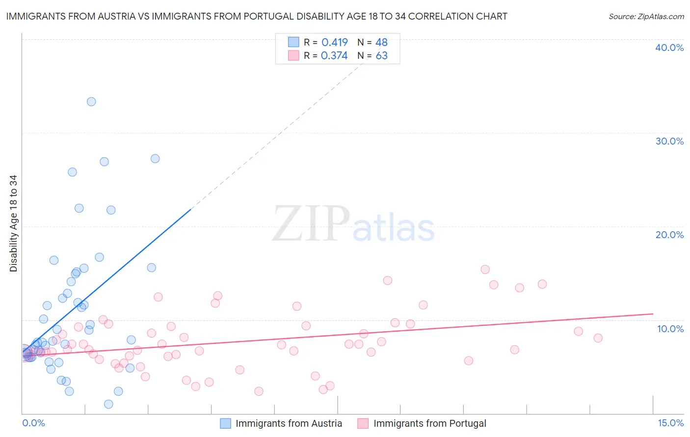 Immigrants from Austria vs Immigrants from Portugal Disability Age 18 to 34