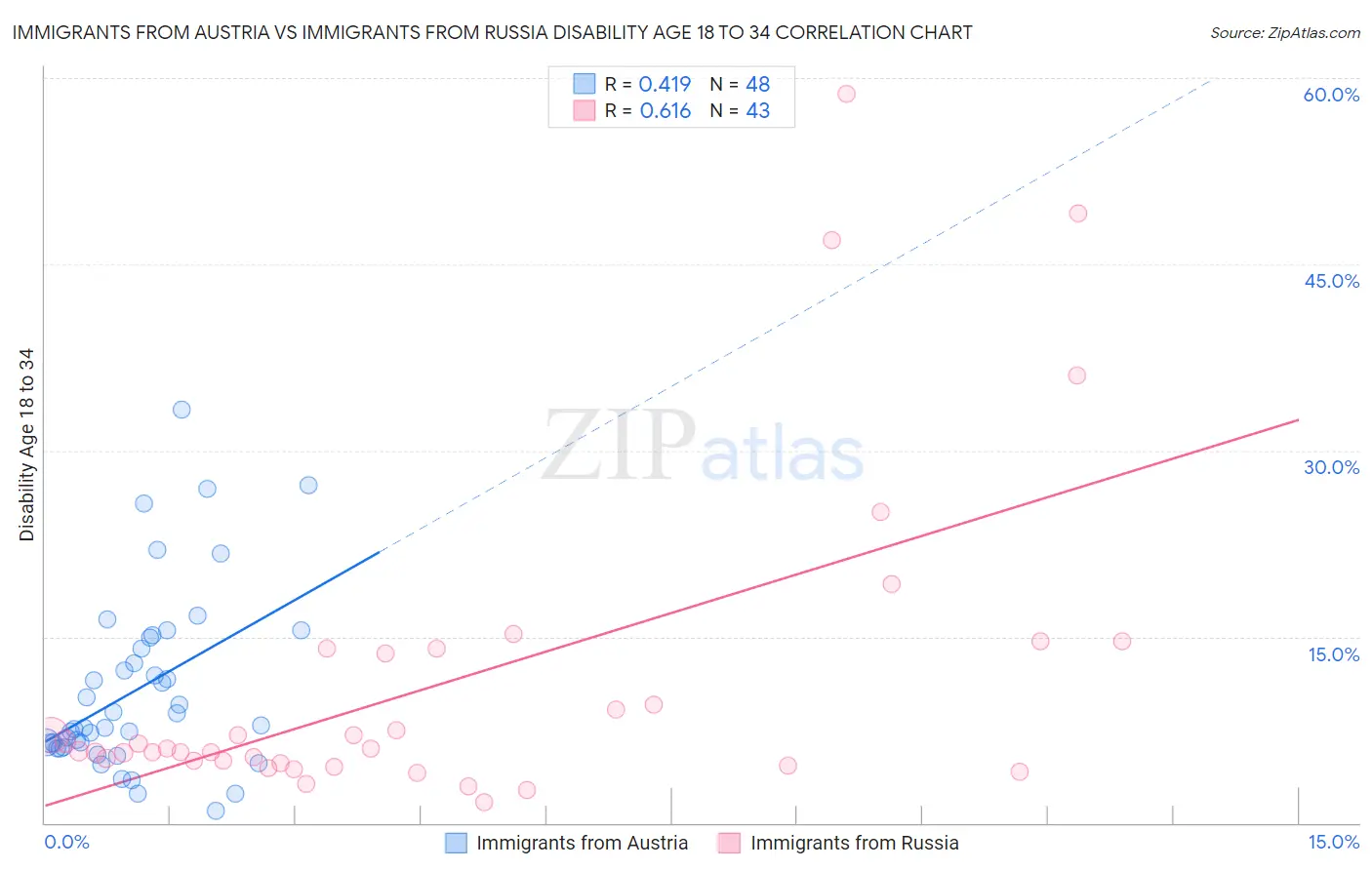 Immigrants from Austria vs Immigrants from Russia Disability Age 18 to 34