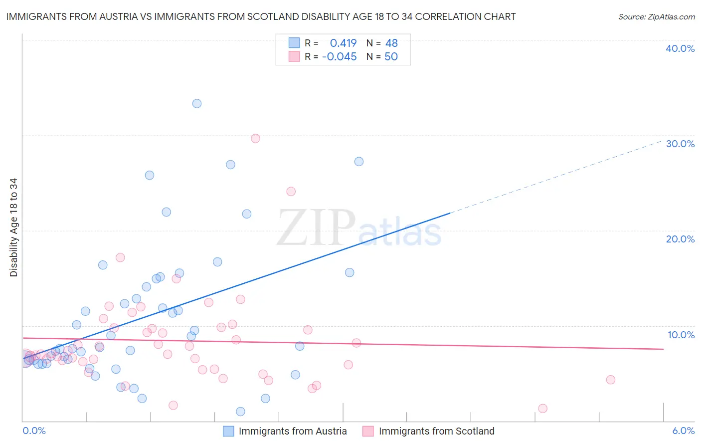 Immigrants from Austria vs Immigrants from Scotland Disability Age 18 to 34