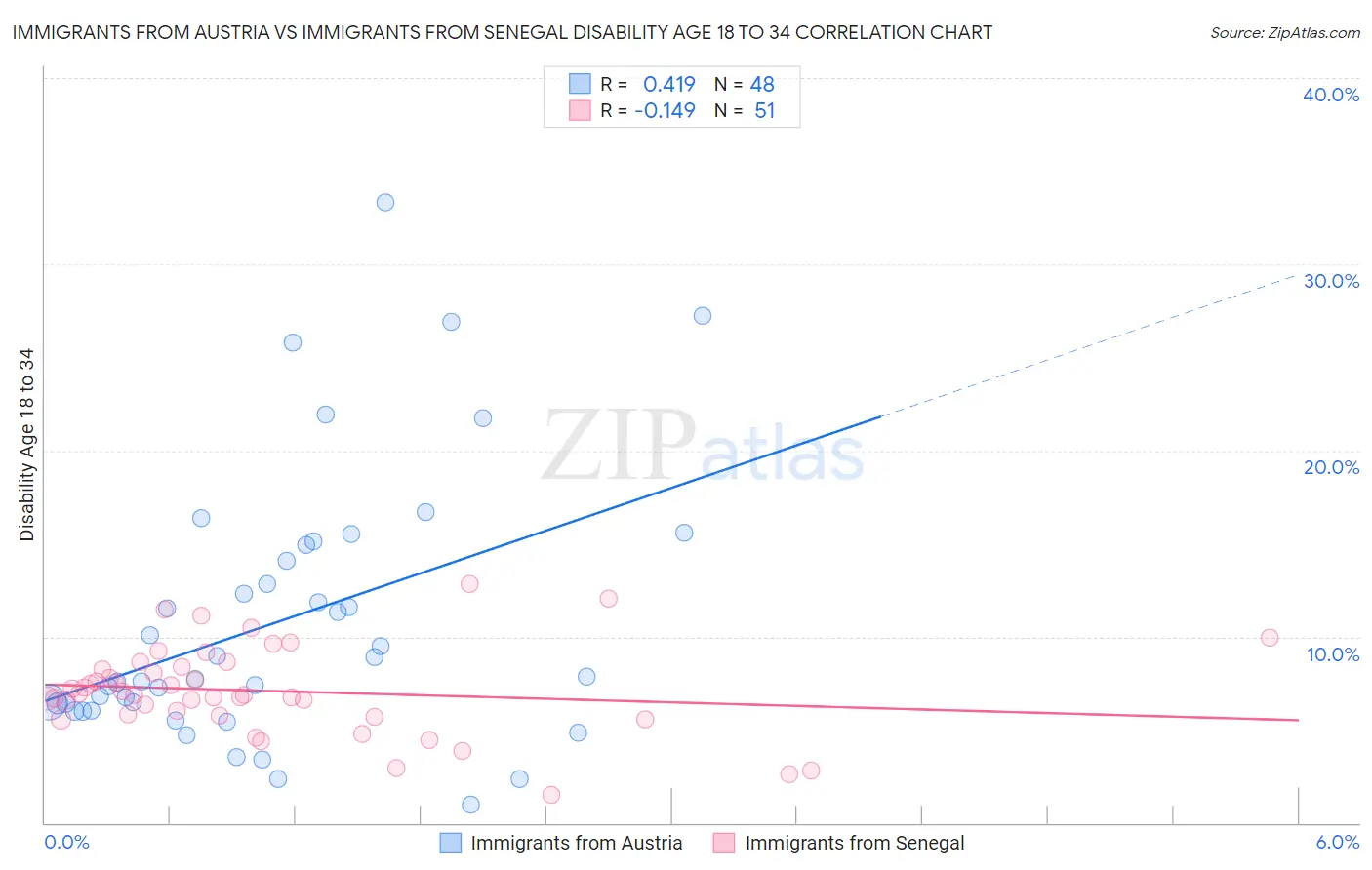 Immigrants from Austria vs Immigrants from Senegal Disability Age 18 to 34
