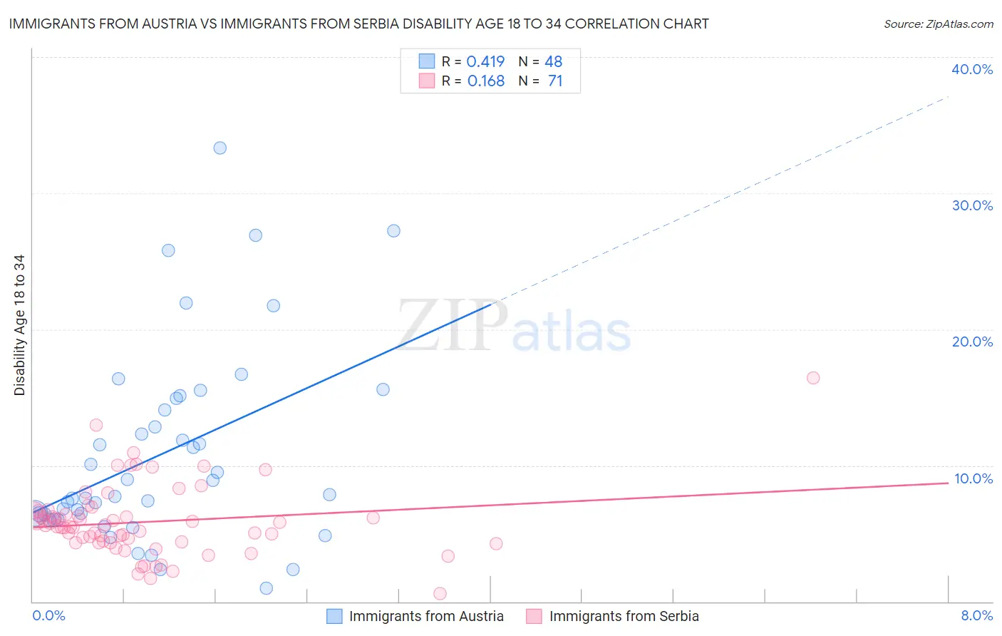 Immigrants from Austria vs Immigrants from Serbia Disability Age 18 to 34