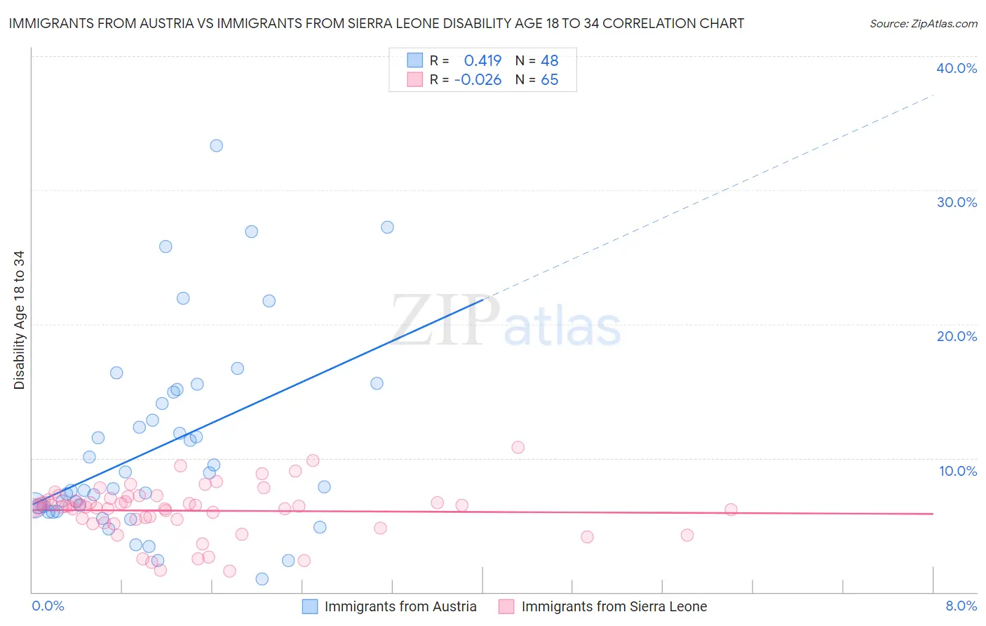 Immigrants from Austria vs Immigrants from Sierra Leone Disability Age 18 to 34
