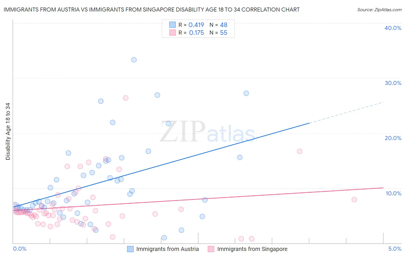 Immigrants from Austria vs Immigrants from Singapore Disability Age 18 to 34
