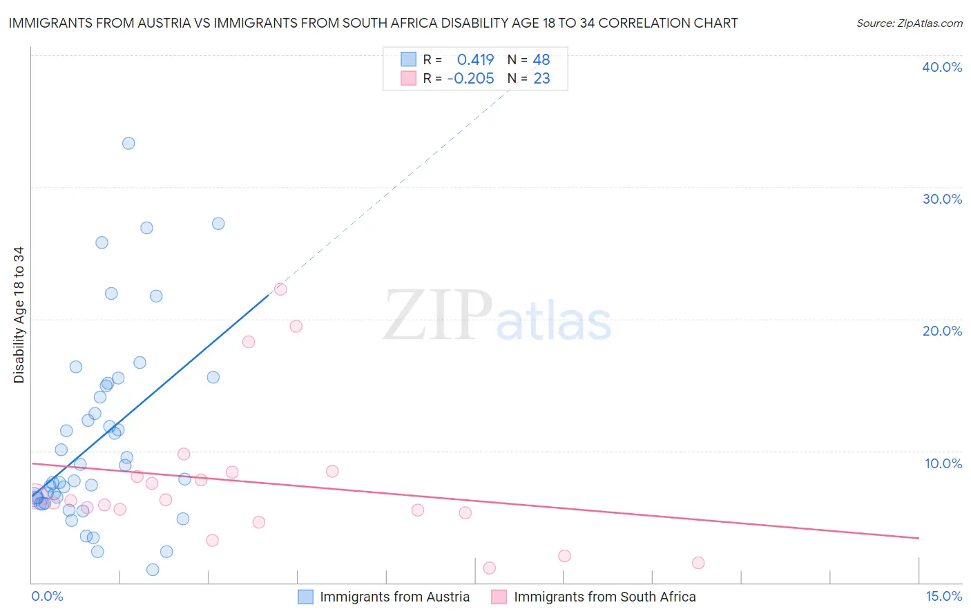 Immigrants from Austria vs Immigrants from South Africa Disability Age 18 to 34