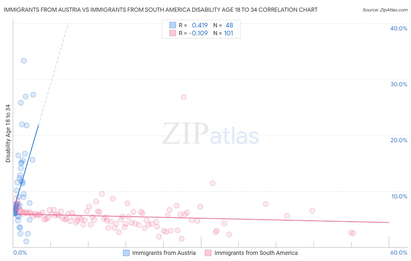 Immigrants from Austria vs Immigrants from South America Disability Age 18 to 34