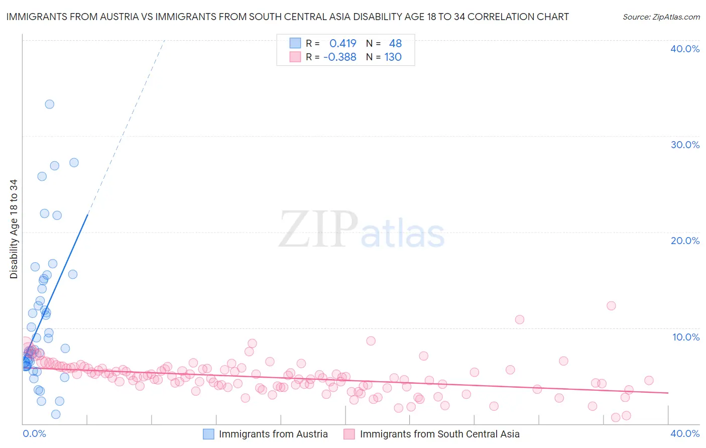 Immigrants from Austria vs Immigrants from South Central Asia Disability Age 18 to 34