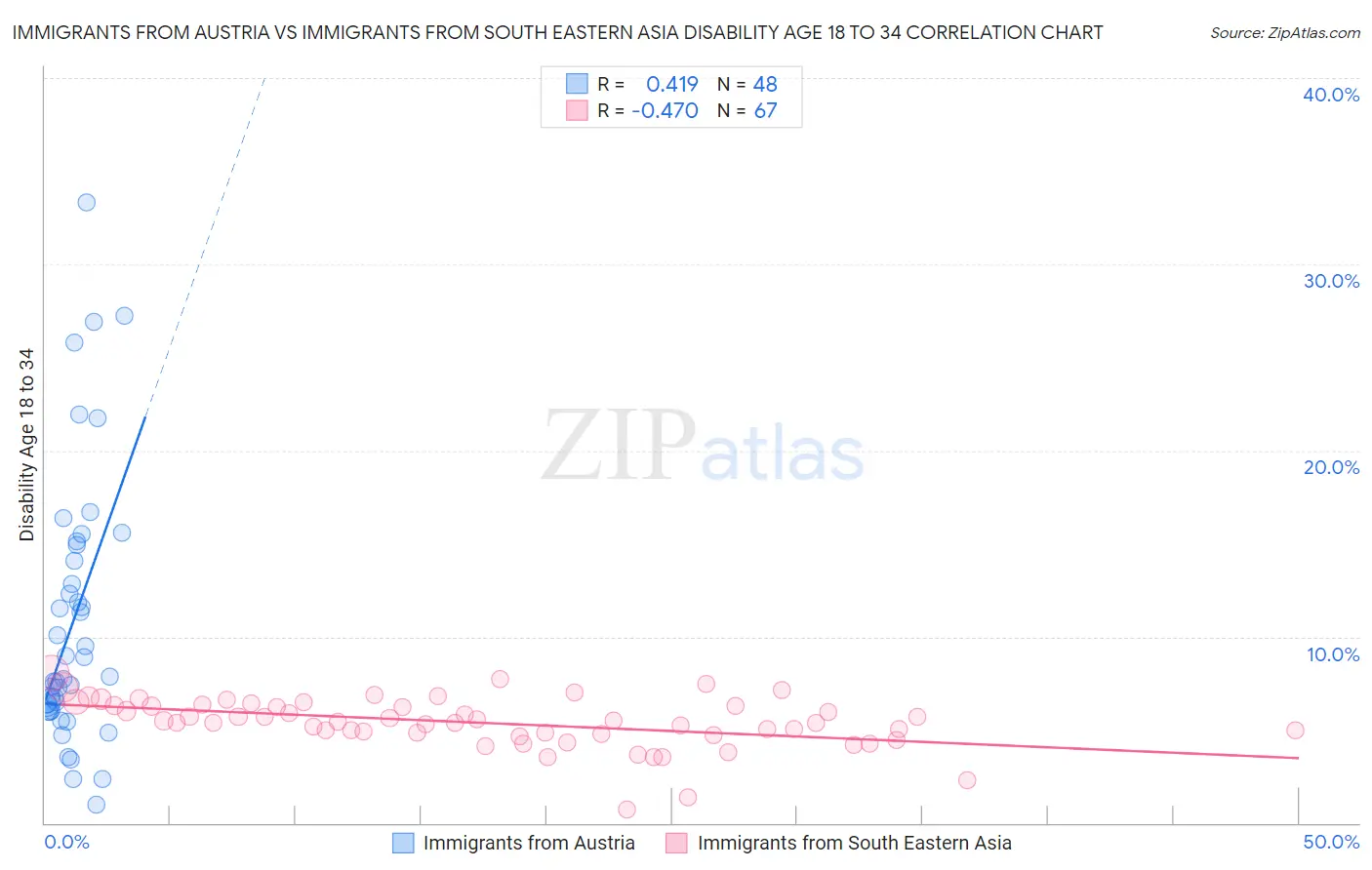 Immigrants from Austria vs Immigrants from South Eastern Asia Disability Age 18 to 34