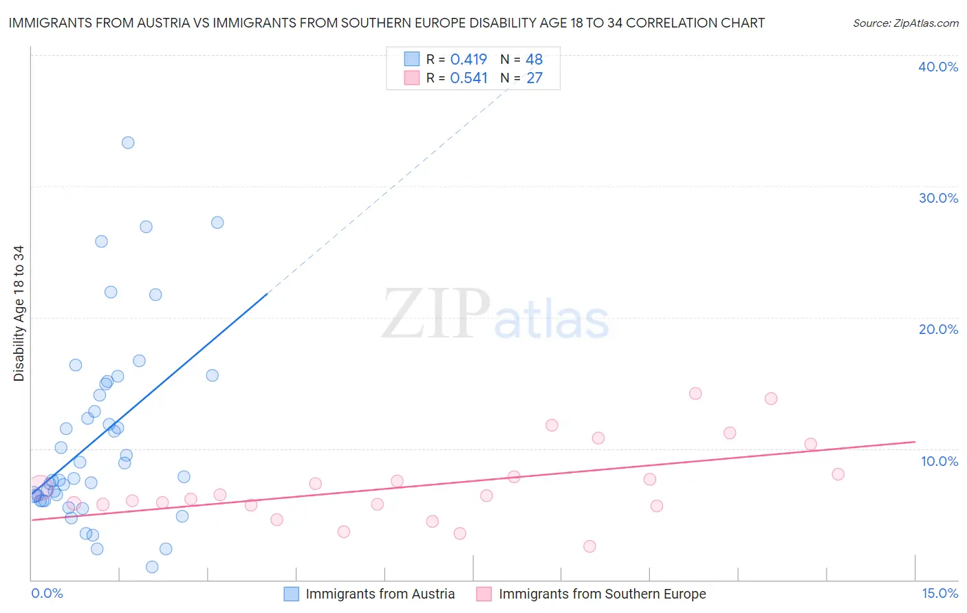 Immigrants from Austria vs Immigrants from Southern Europe Disability Age 18 to 34