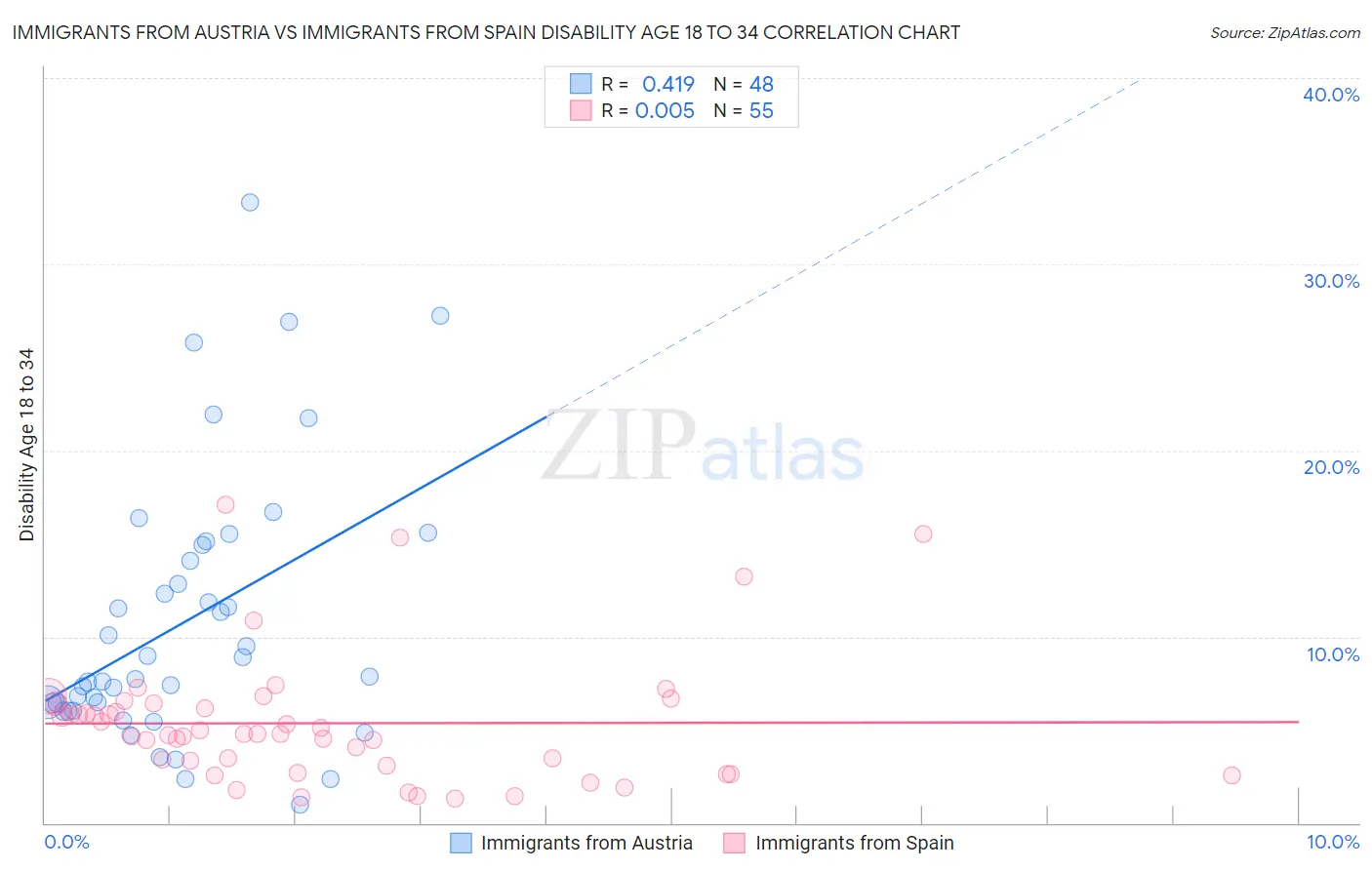Immigrants from Austria vs Immigrants from Spain Disability Age 18 to 34