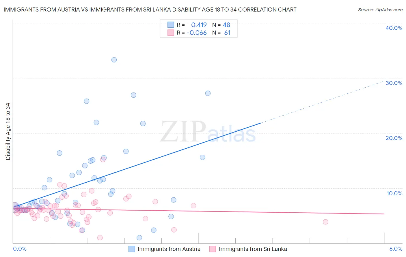 Immigrants from Austria vs Immigrants from Sri Lanka Disability Age 18 to 34
