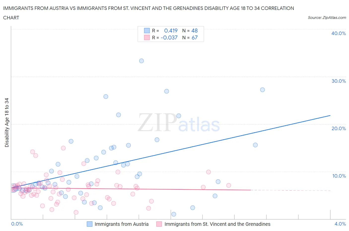 Immigrants from Austria vs Immigrants from St. Vincent and the Grenadines Disability Age 18 to 34