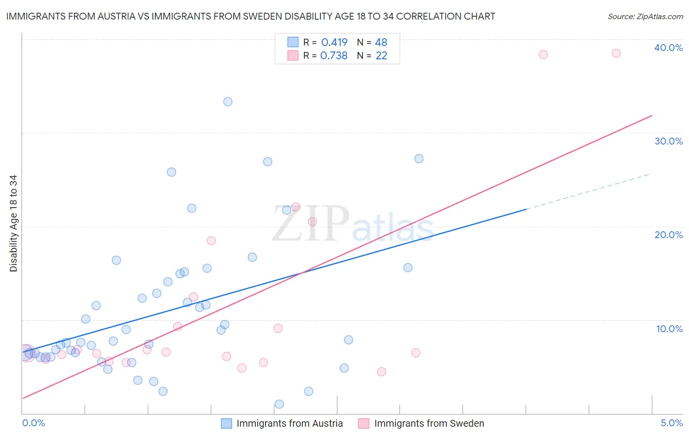 Immigrants from Austria vs Immigrants from Sweden Disability Age 18 to 34