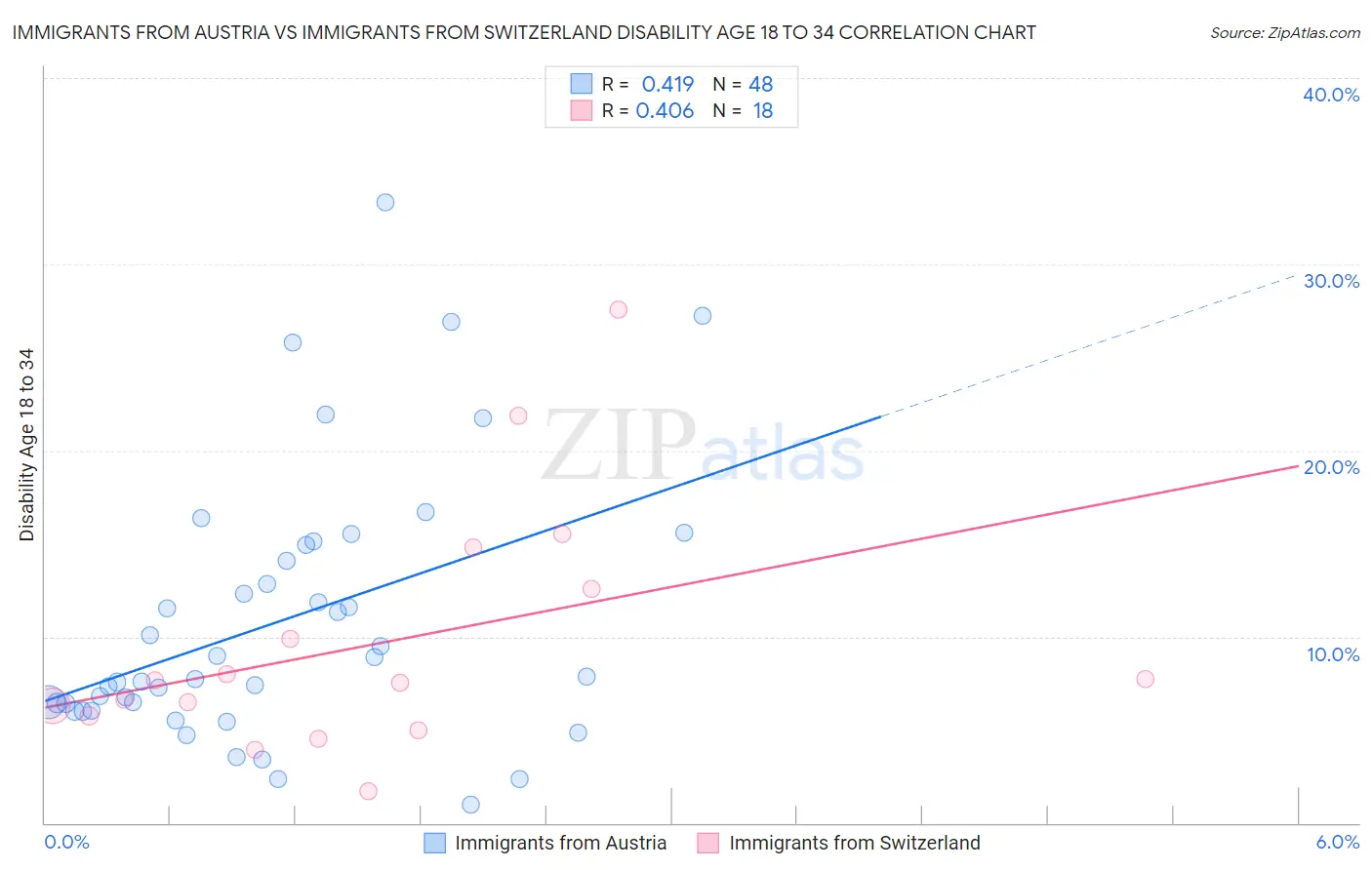 Immigrants from Austria vs Immigrants from Switzerland Disability Age 18 to 34