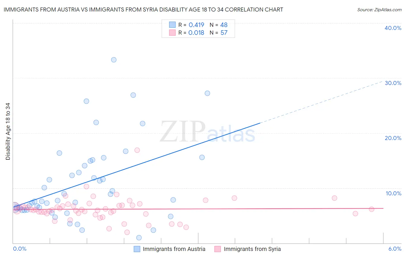 Immigrants from Austria vs Immigrants from Syria Disability Age 18 to 34