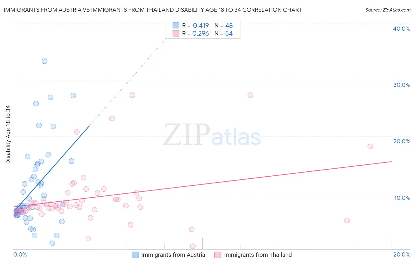 Immigrants from Austria vs Immigrants from Thailand Disability Age 18 to 34