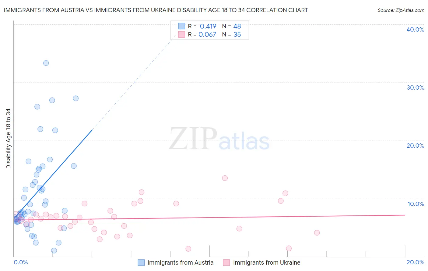 Immigrants from Austria vs Immigrants from Ukraine Disability Age 18 to 34