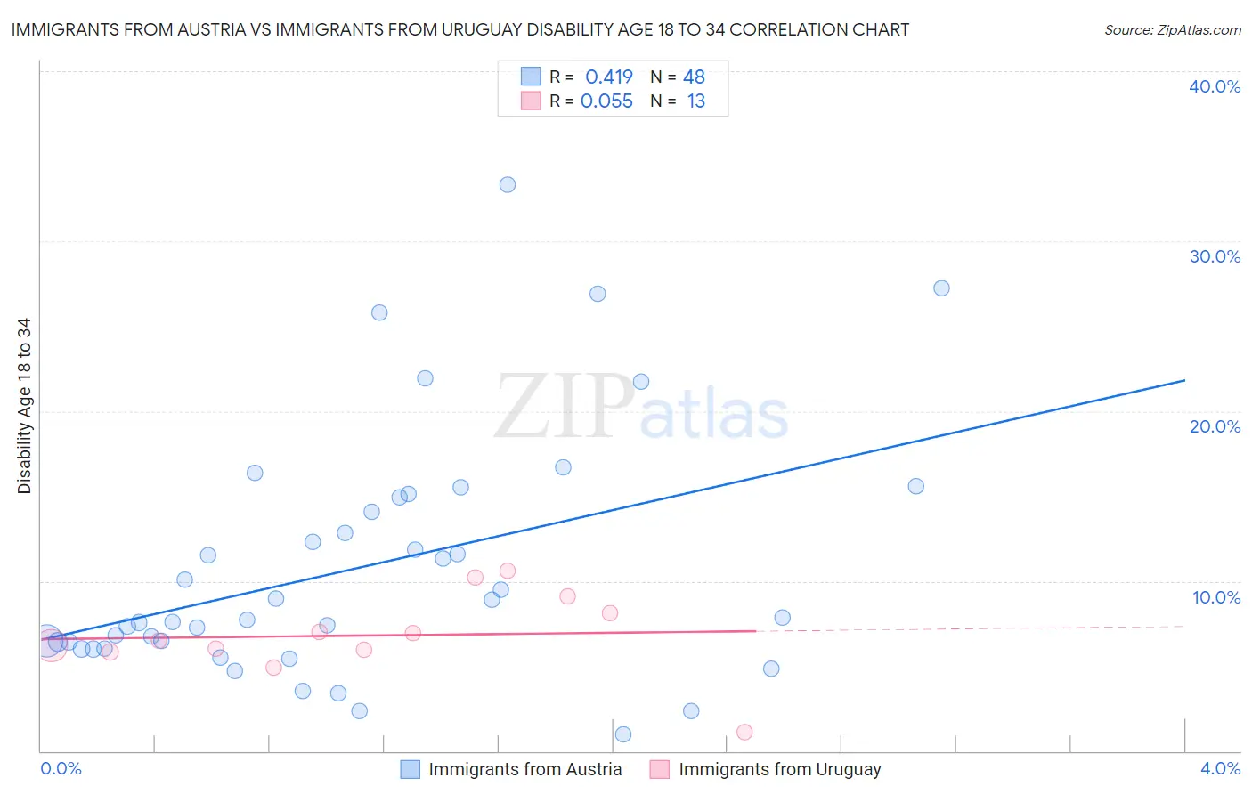 Immigrants from Austria vs Immigrants from Uruguay Disability Age 18 to 34