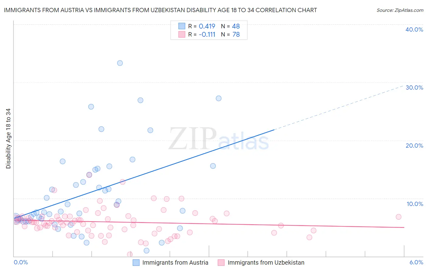 Immigrants from Austria vs Immigrants from Uzbekistan Disability Age 18 to 34