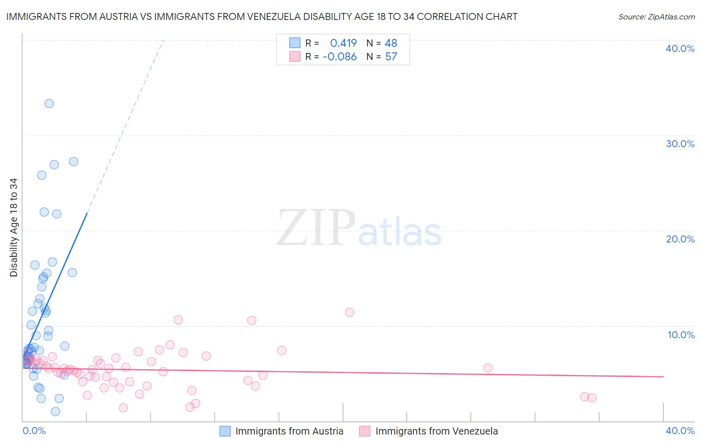 Immigrants from Austria vs Immigrants from Venezuela Disability Age 18 to 34