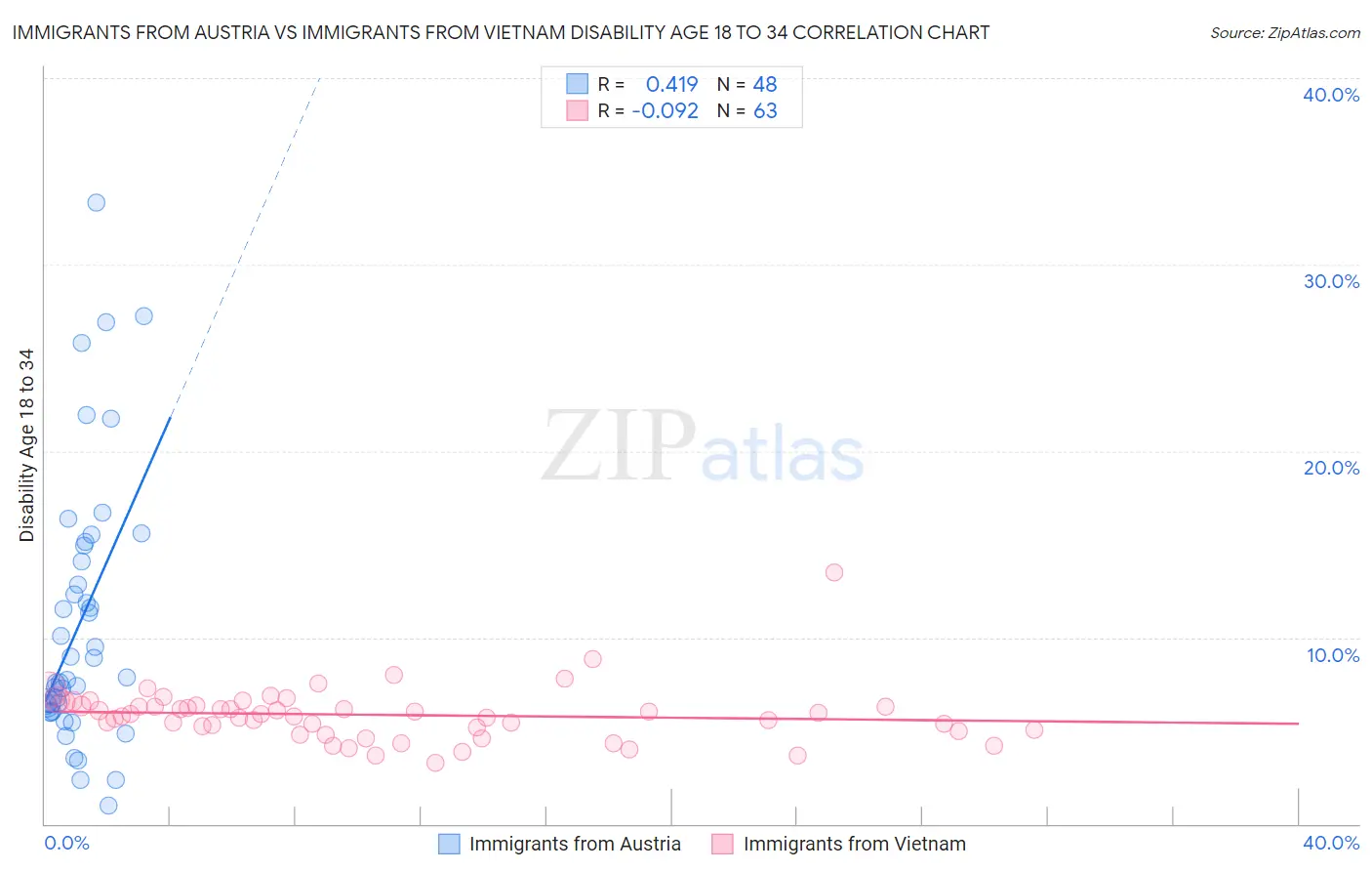 Immigrants from Austria vs Immigrants from Vietnam Disability Age 18 to 34