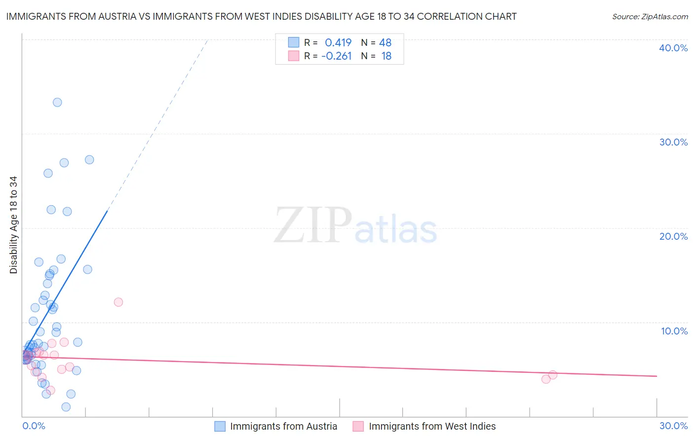 Immigrants from Austria vs Immigrants from West Indies Disability Age 18 to 34
