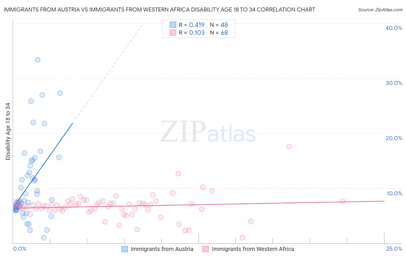 Immigrants from Austria vs Immigrants from Western Africa Disability Age 18 to 34