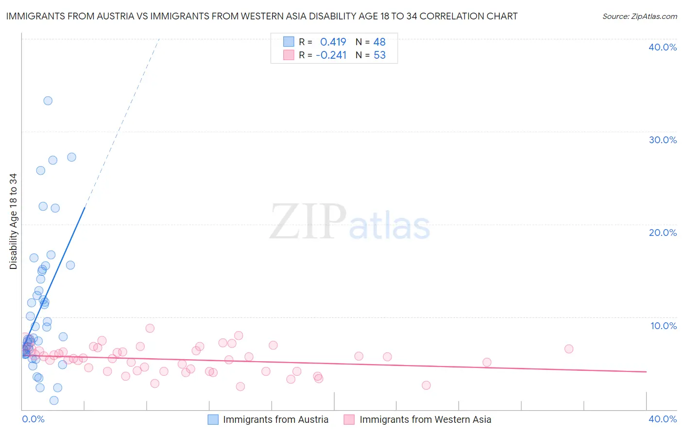 Immigrants from Austria vs Immigrants from Western Asia Disability Age 18 to 34