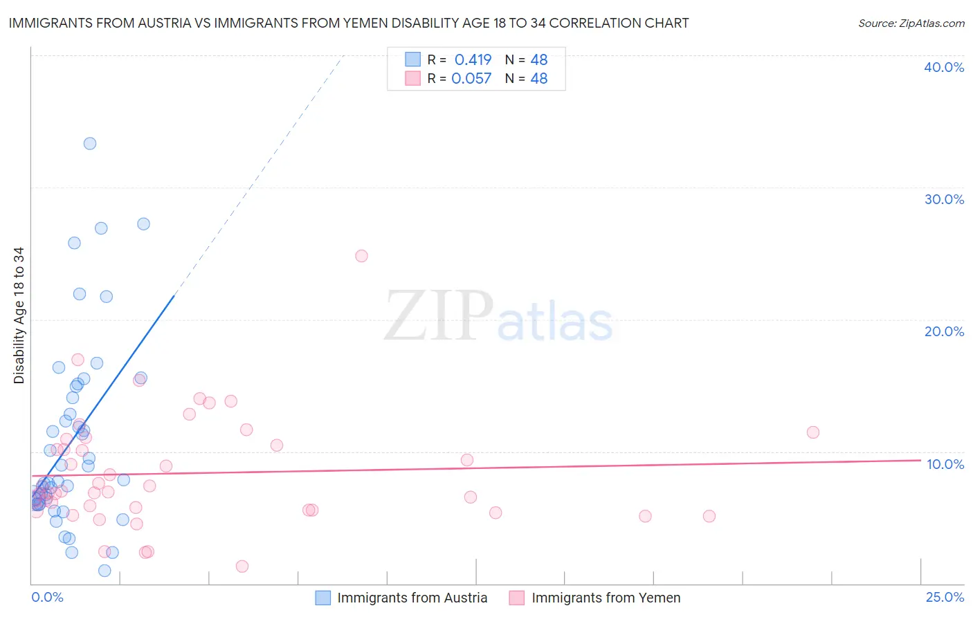 Immigrants from Austria vs Immigrants from Yemen Disability Age 18 to 34