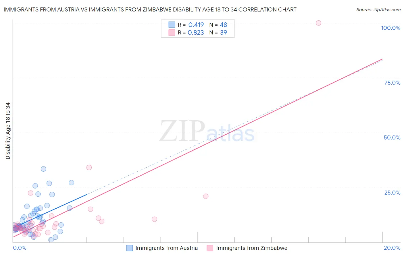 Immigrants from Austria vs Immigrants from Zimbabwe Disability Age 18 to 34