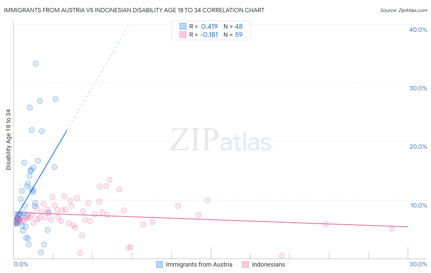 Immigrants from Austria vs Indonesian Disability Age 18 to 34