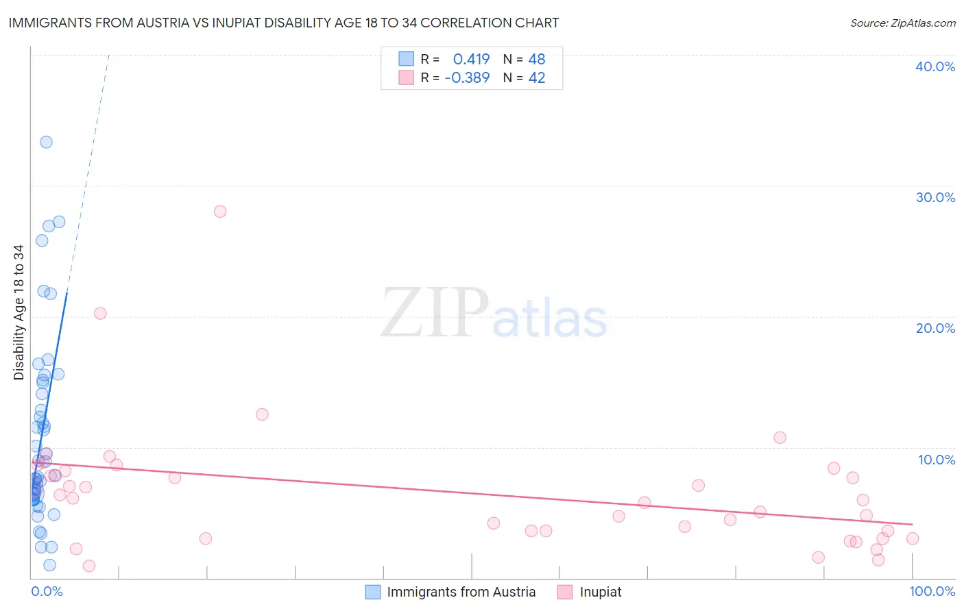 Immigrants from Austria vs Inupiat Disability Age 18 to 34