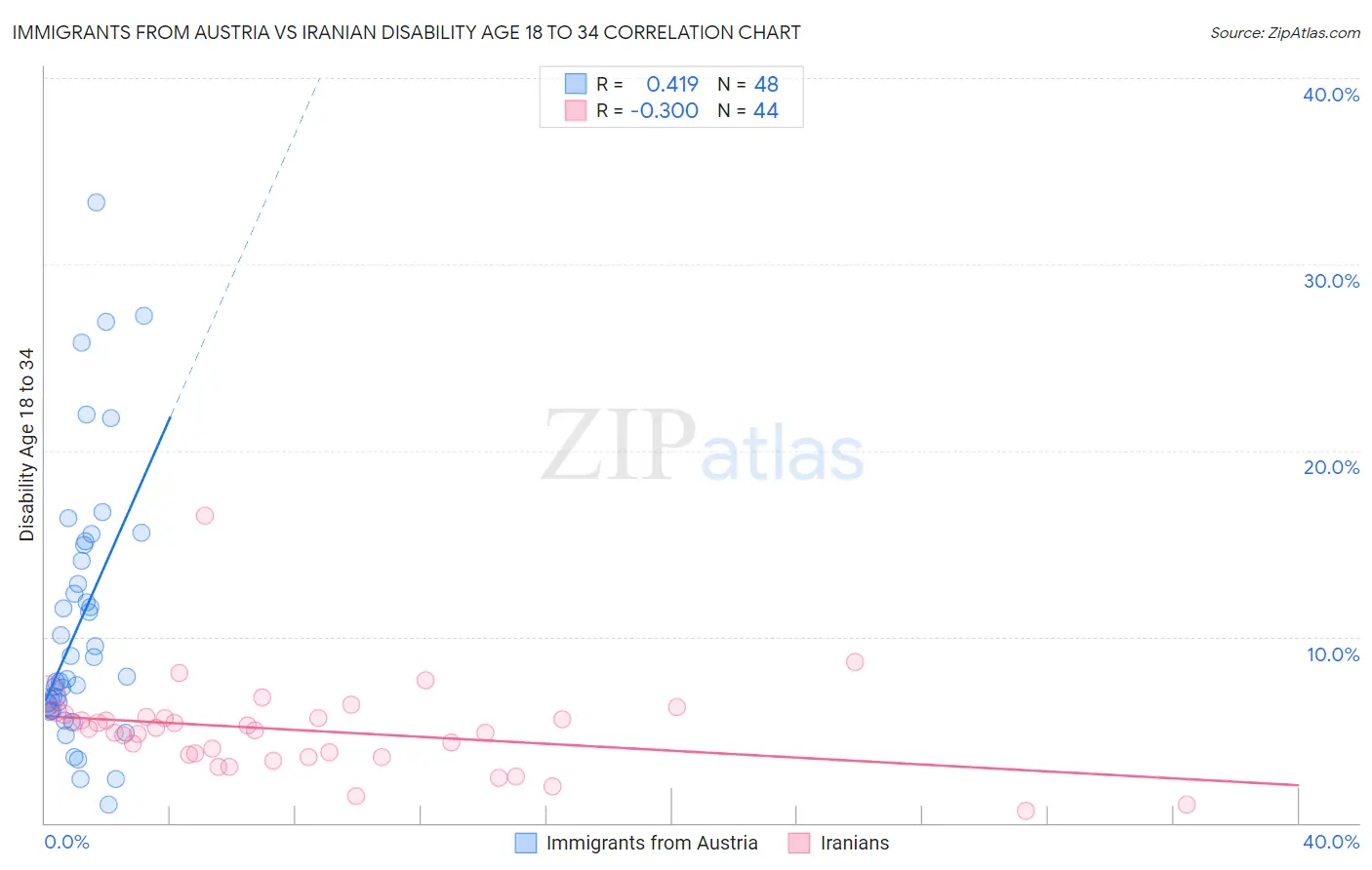 Immigrants from Austria vs Iranian Disability Age 18 to 34