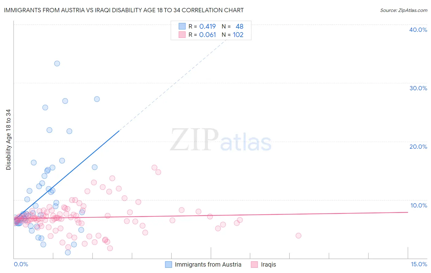 Immigrants from Austria vs Iraqi Disability Age 18 to 34