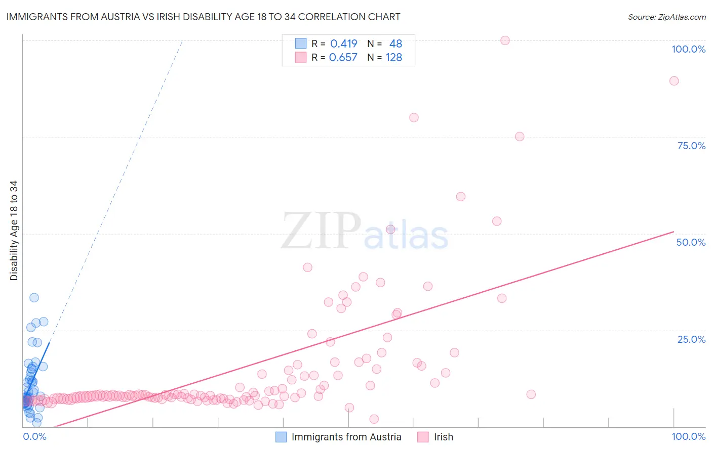 Immigrants from Austria vs Irish Disability Age 18 to 34