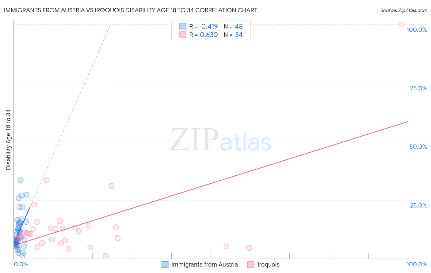 Immigrants from Austria vs Iroquois Disability Age 18 to 34