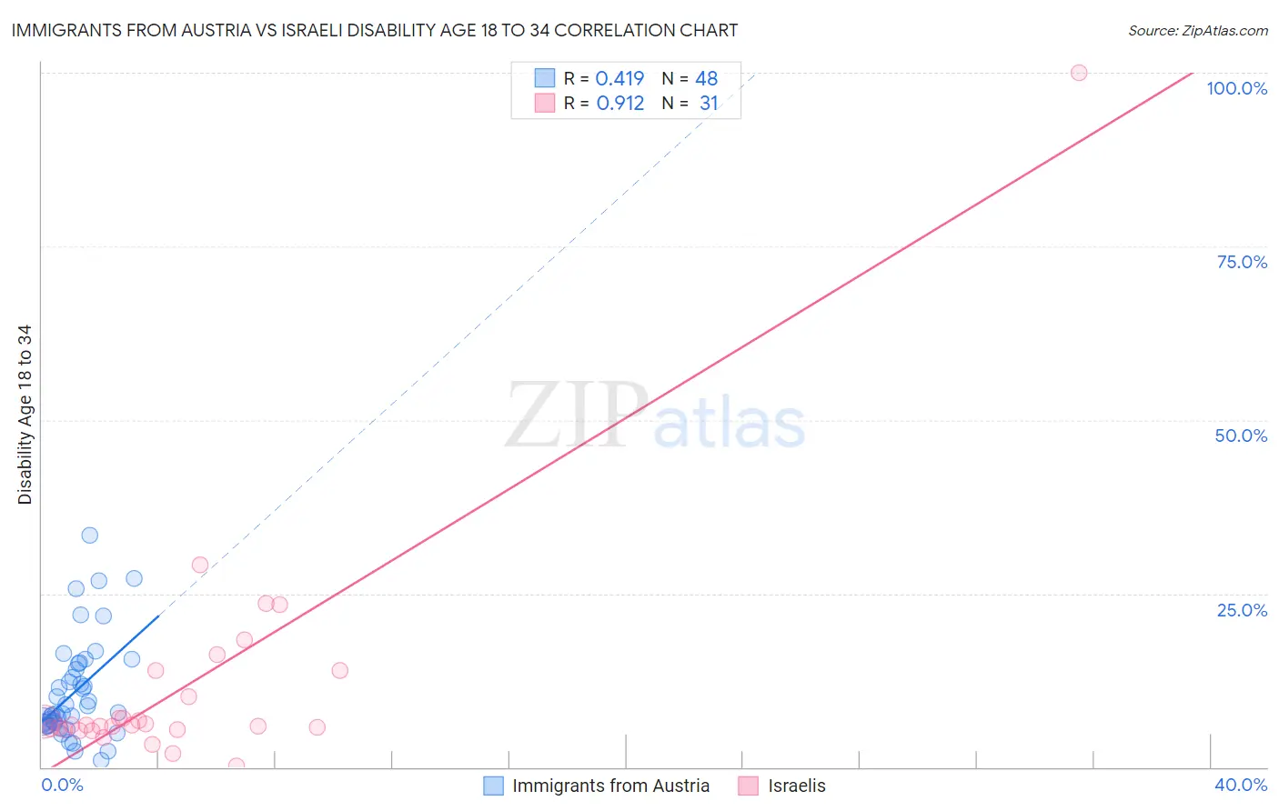 Immigrants from Austria vs Israeli Disability Age 18 to 34