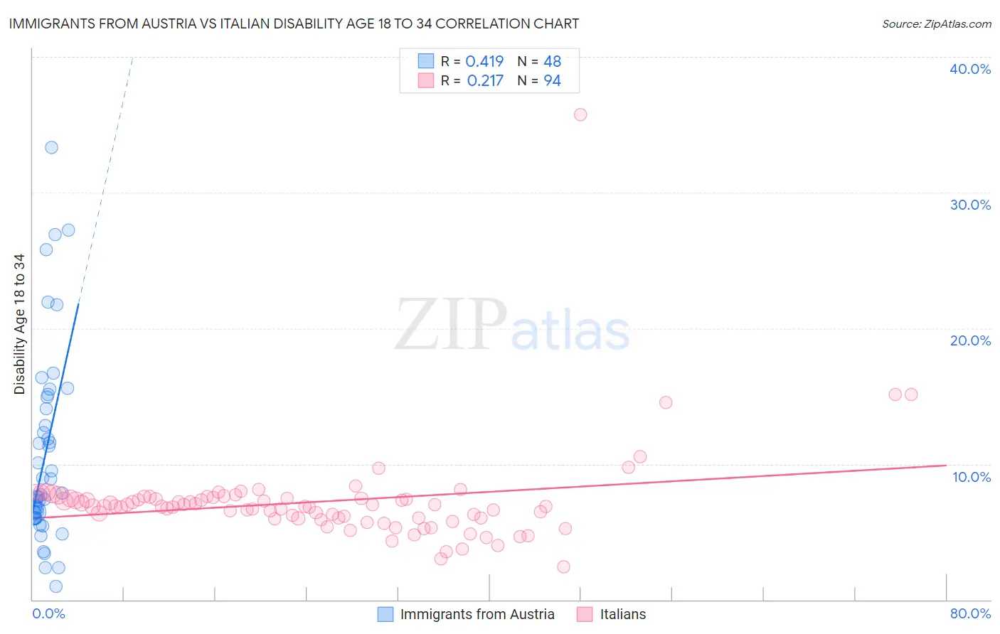 Immigrants from Austria vs Italian Disability Age 18 to 34