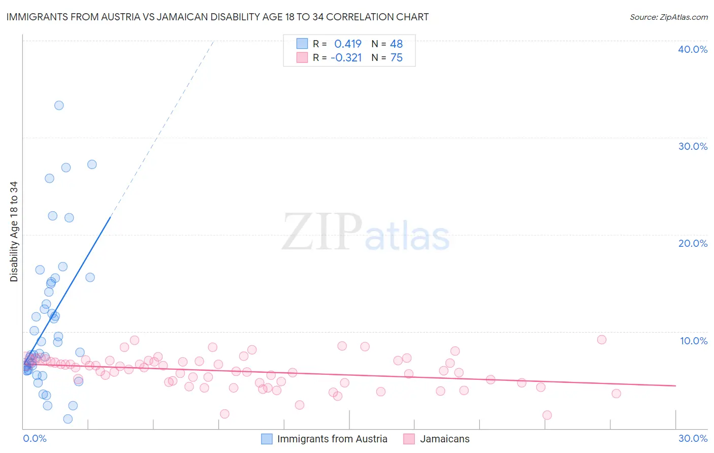 Immigrants from Austria vs Jamaican Disability Age 18 to 34