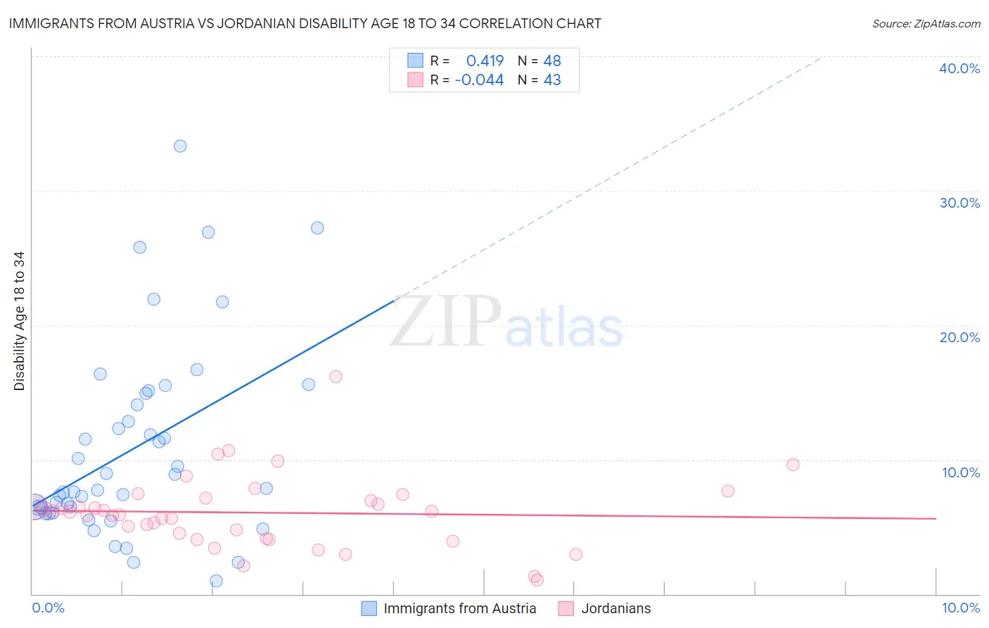 Immigrants from Austria vs Jordanian Disability Age 18 to 34