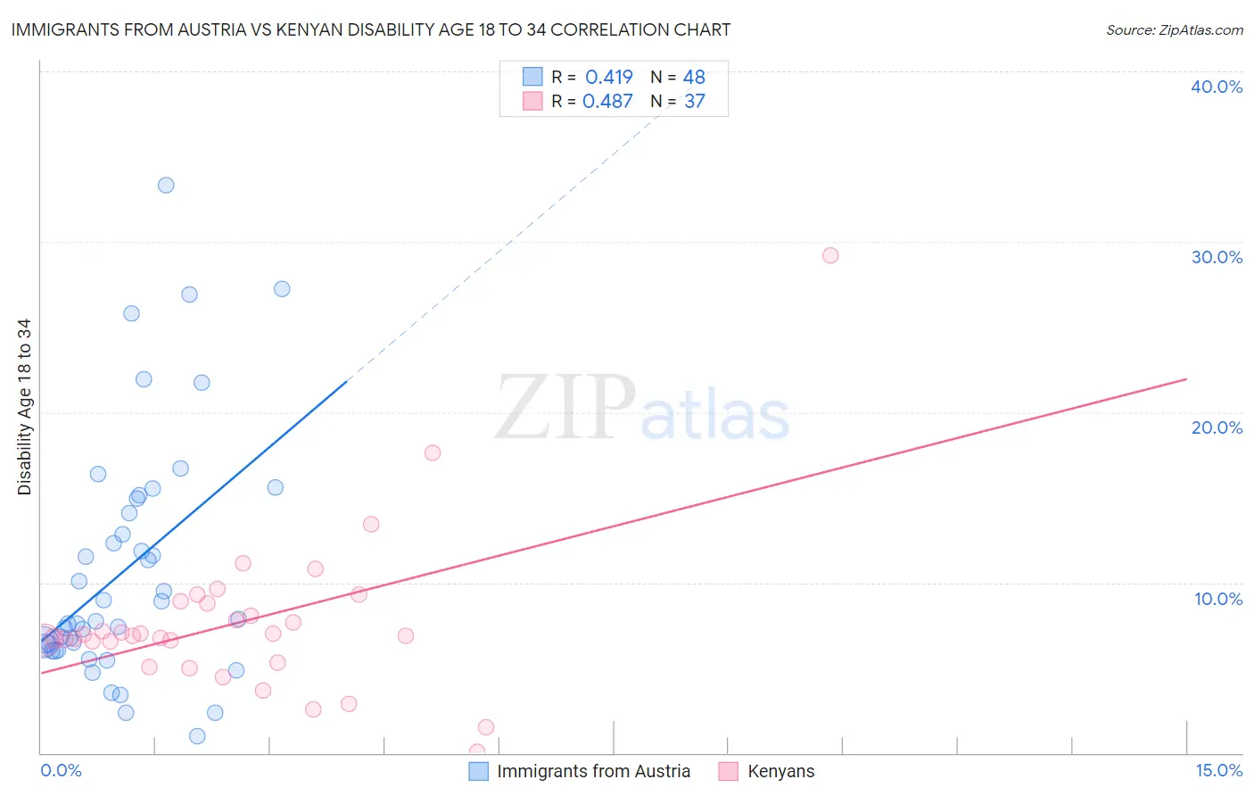Immigrants from Austria vs Kenyan Disability Age 18 to 34