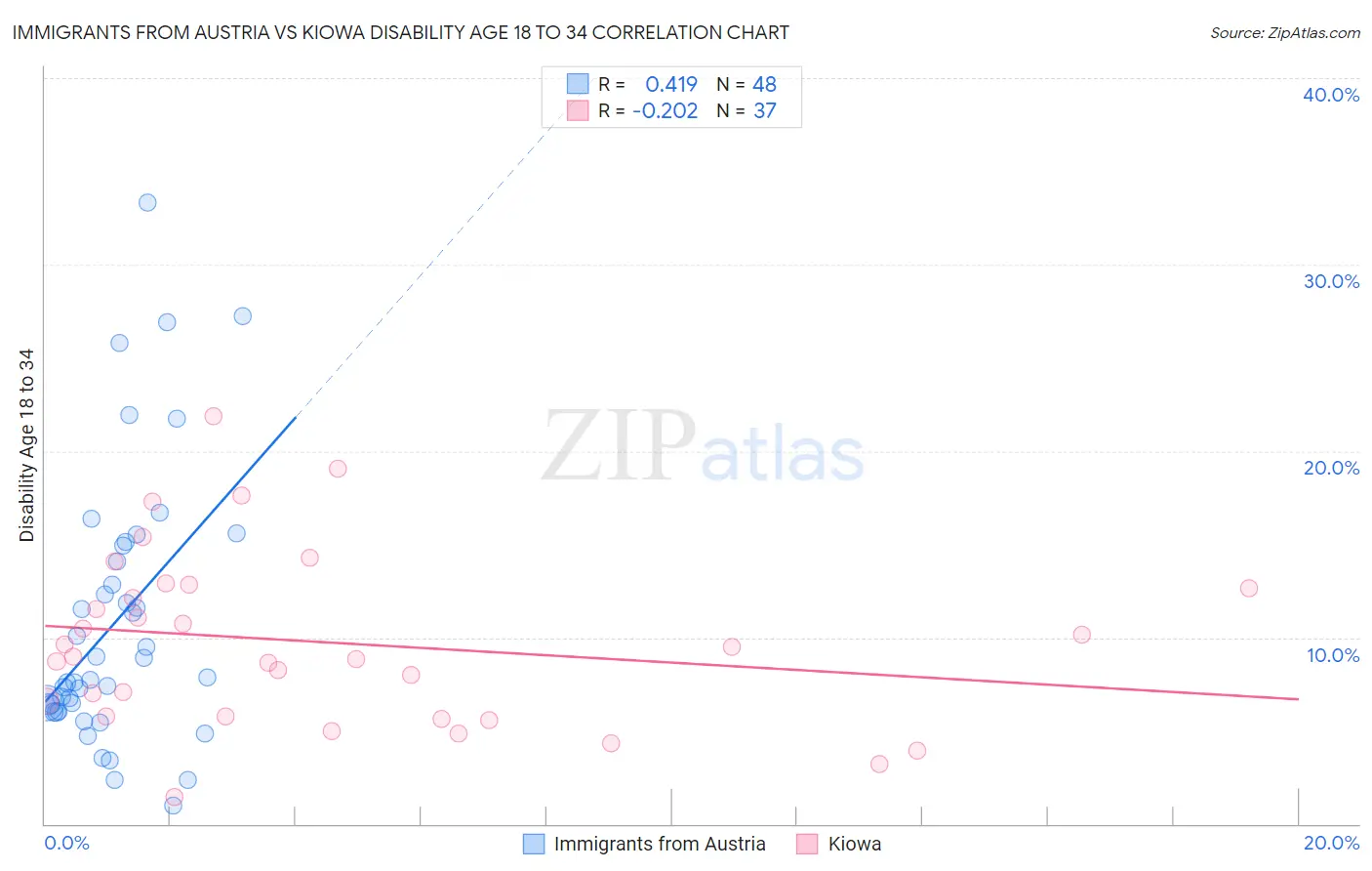 Immigrants from Austria vs Kiowa Disability Age 18 to 34