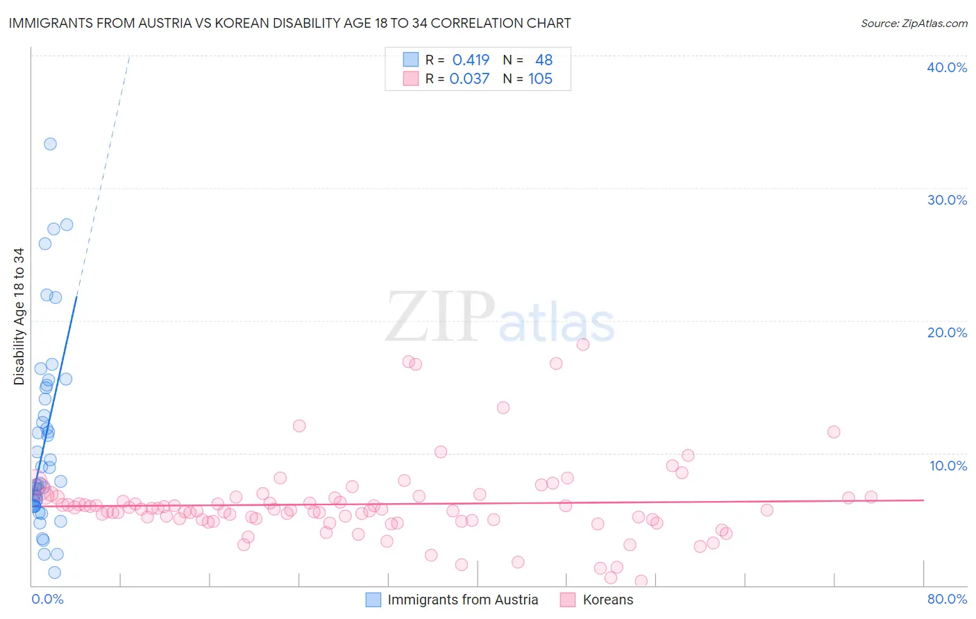 Immigrants from Austria vs Korean Disability Age 18 to 34