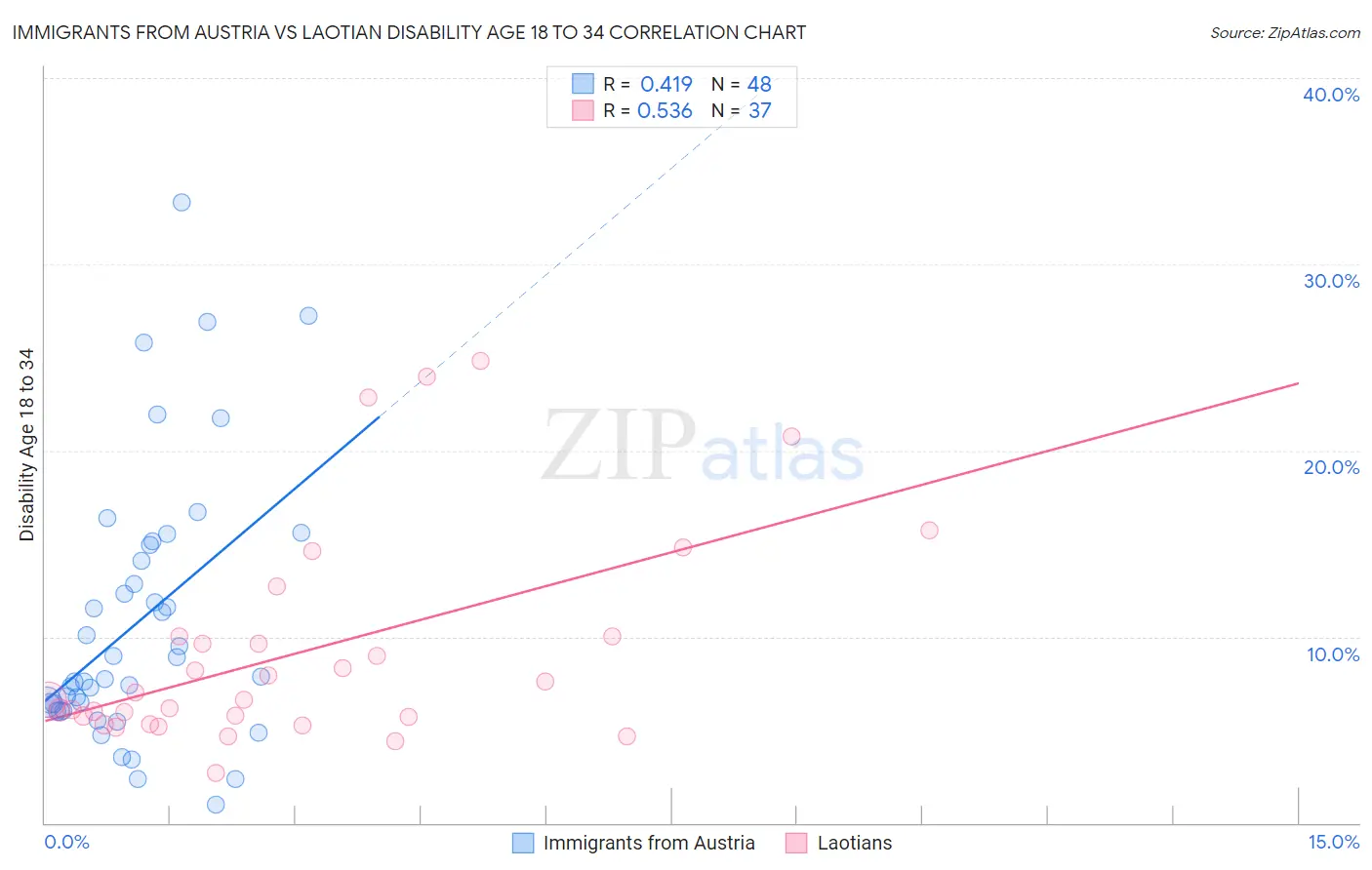 Immigrants from Austria vs Laotian Disability Age 18 to 34