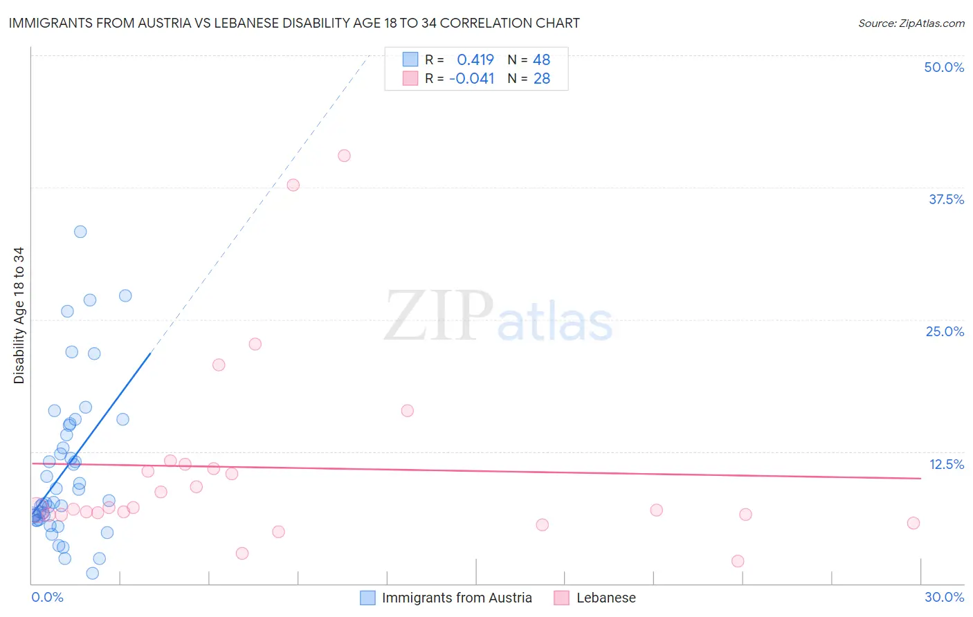 Immigrants from Austria vs Lebanese Disability Age 18 to 34