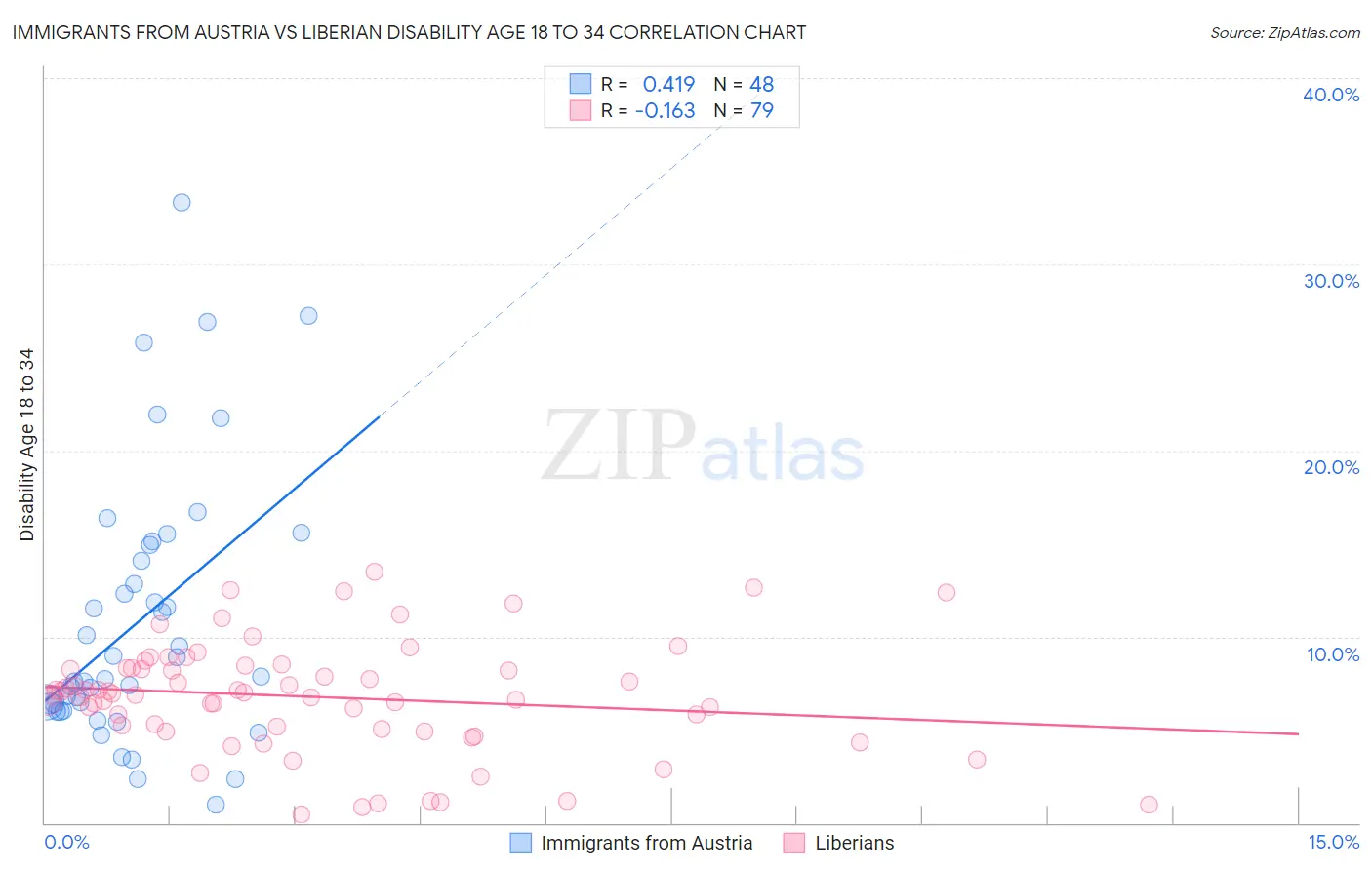 Immigrants from Austria vs Liberian Disability Age 18 to 34