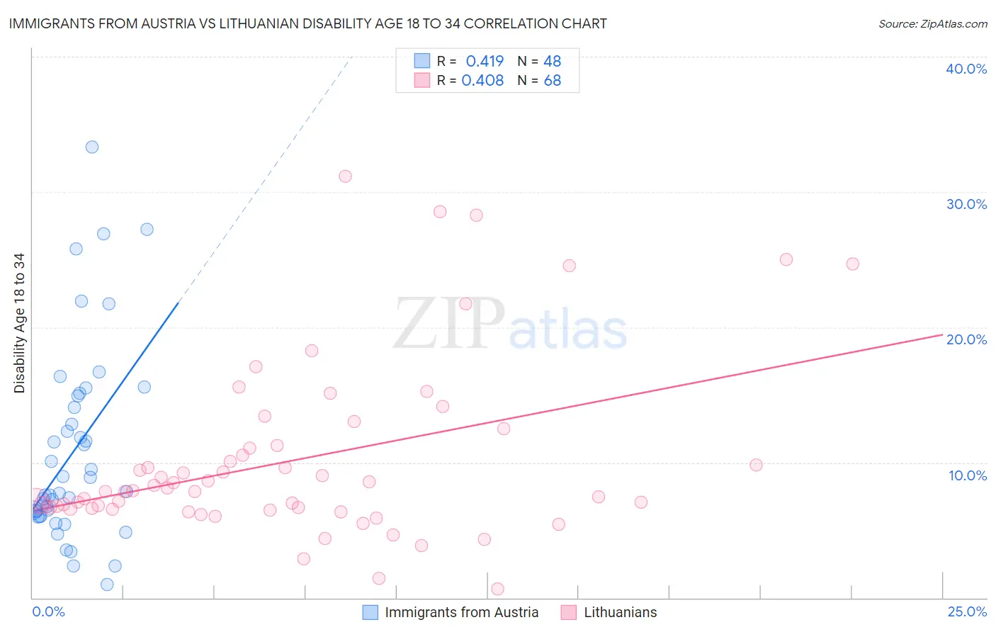 Immigrants from Austria vs Lithuanian Disability Age 18 to 34