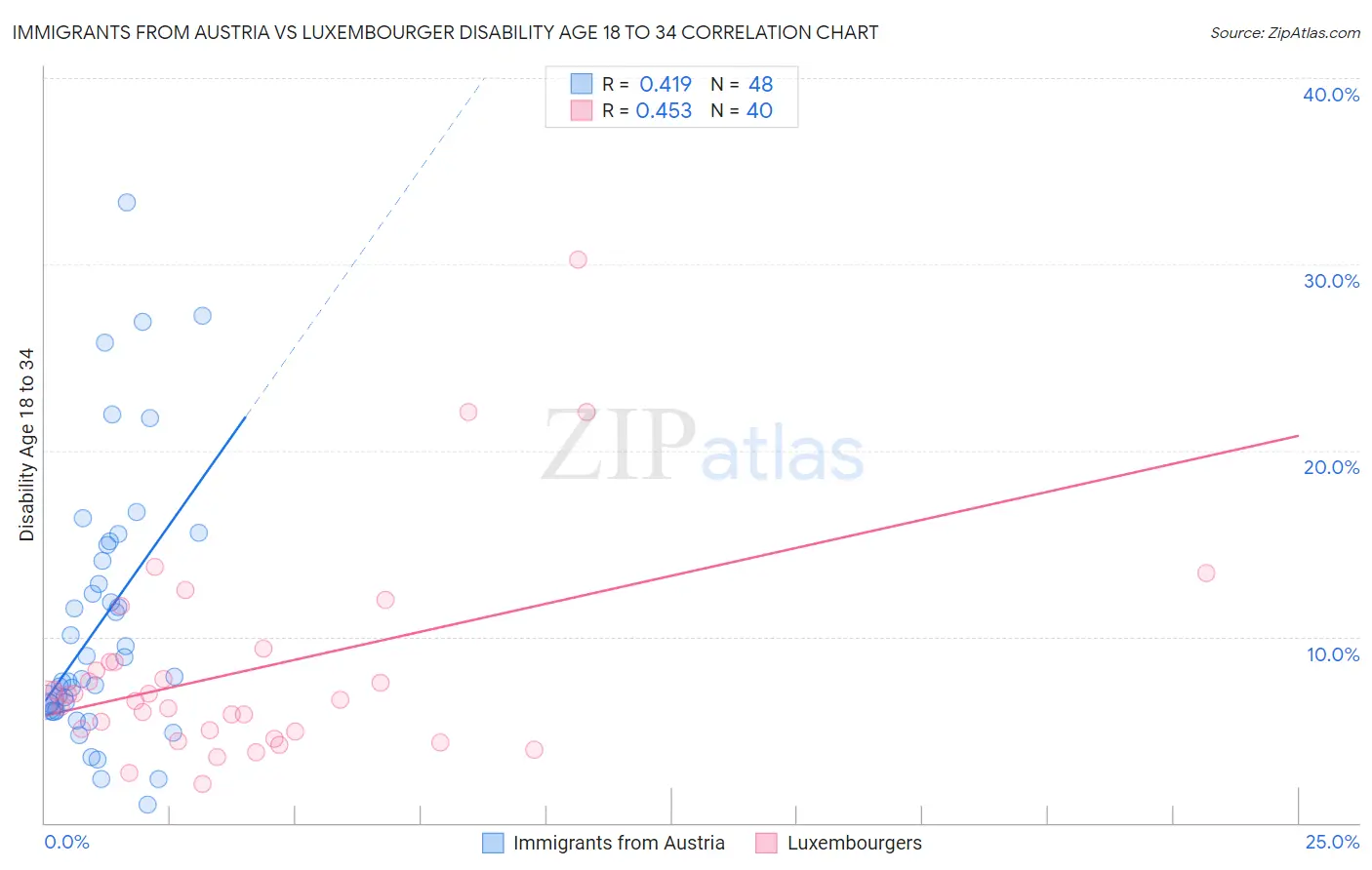 Immigrants from Austria vs Luxembourger Disability Age 18 to 34