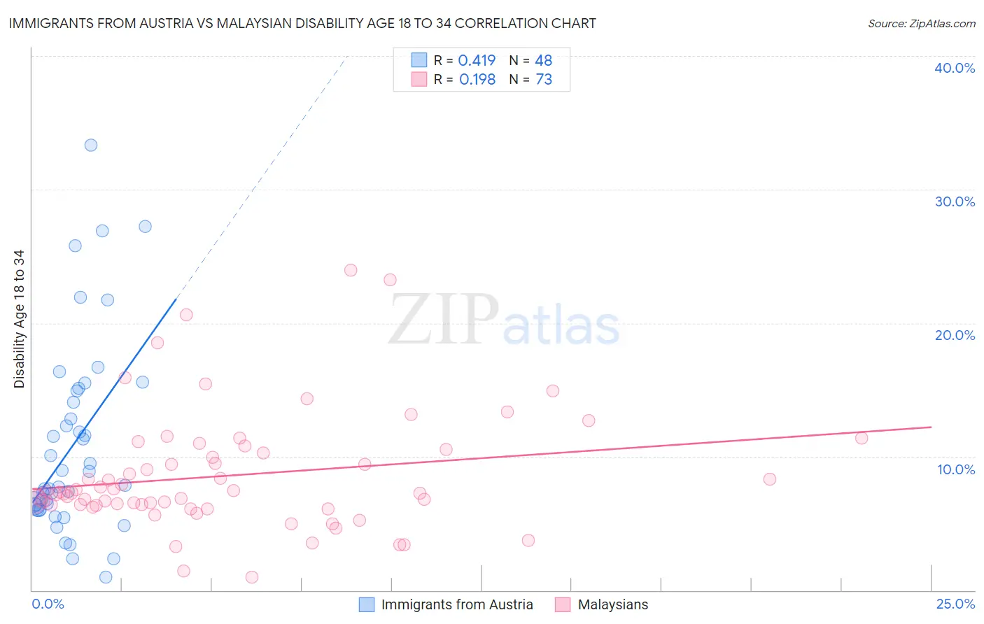 Immigrants from Austria vs Malaysian Disability Age 18 to 34