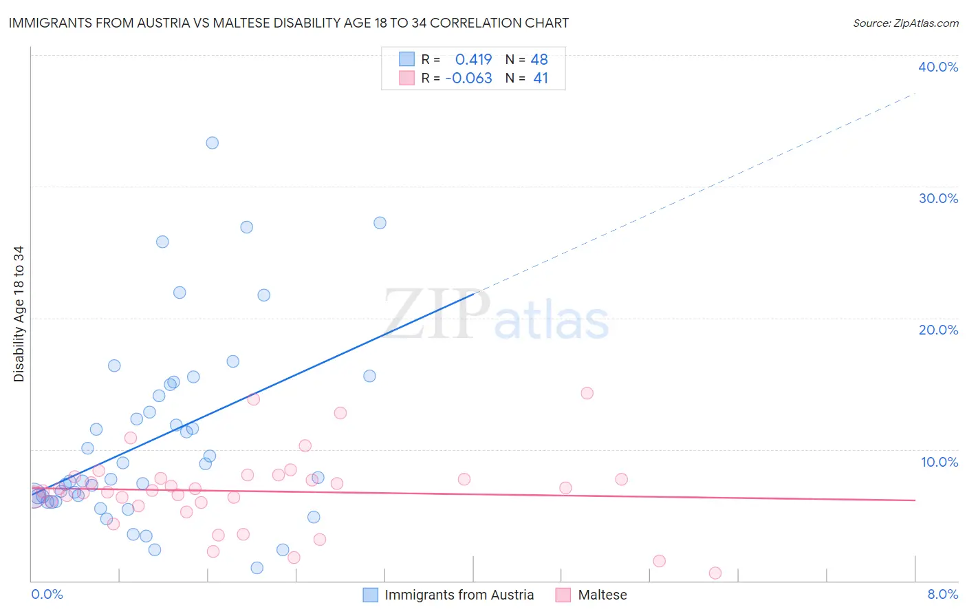Immigrants from Austria vs Maltese Disability Age 18 to 34